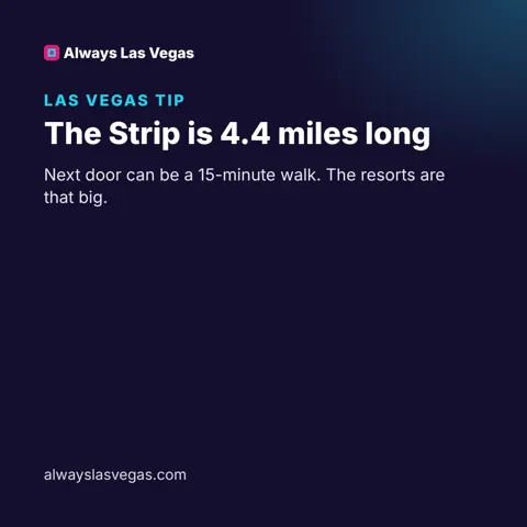 The Strip is 4.4 miles long